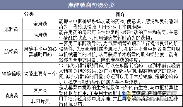 麻醉镇痛药物分类