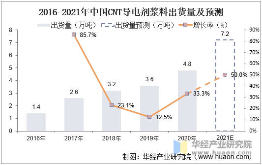 2016-2021年中国CNT导电剂浆料出货量及预测