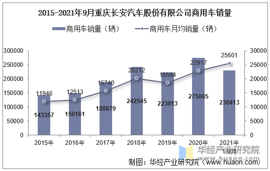 2015-2021年9月重庆长安汽车股份有限公司商用车销量