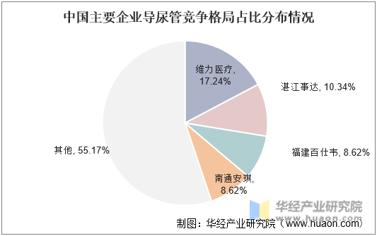 中国主要企业导尿管竞争格局占比分布情况