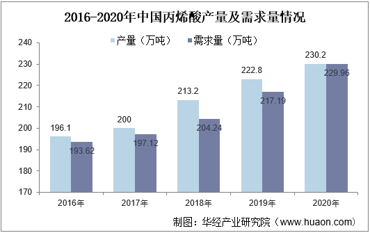 2016-2020年中国丙烯酸产量及需求量情况