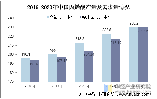 2016-2020年中国丙烯酸产量及需求量情况