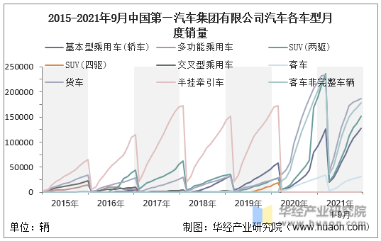 2015-2021年9月中国第—汽车集团有限公司汽车各车型月度销量