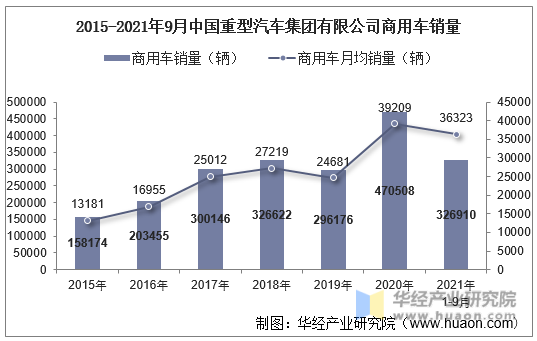 2015-2021年9月中国重型汽车集团有限公司商用车销量