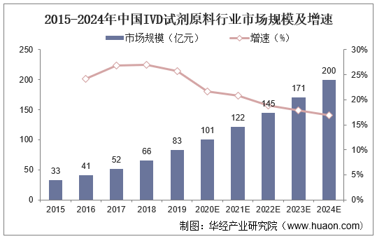 2015-2024年中国IVD试剂原料行业市场规模及增速