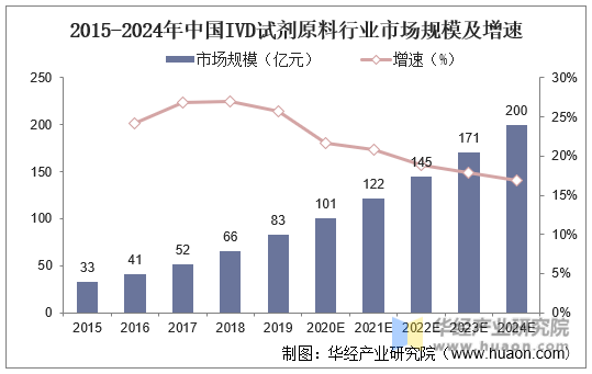 2015-2024年中国IVD试剂原料行业市场规模及增速