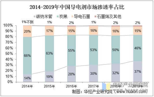 2014-2019年中国导电剂市场渗透率占比