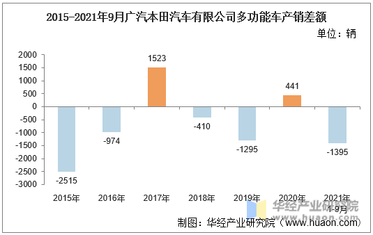 2015-2021年9月广汽本田汽车有限公司多功能车产销差额