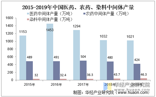 2015-2019年中国医药、农药、染料中间体产量