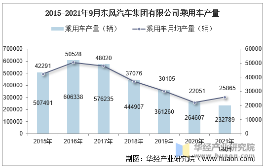 2015-2021年9月东风汽车集团有限公司乘用车产量