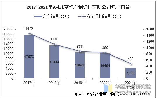 2017-2021年9月北京汽车制造厂有限公司汽车销量