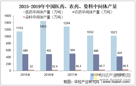 2015-2019年中国医药、农药、染料中间体产量
