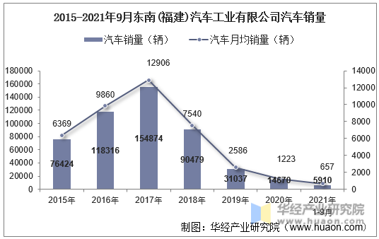 2015-2021年9月东南(福建)汽车工业有限公司汽车销量