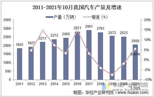 2011-2021年10月我国汽车产量及增速