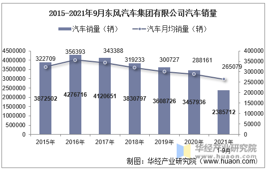 2015-2021年9月东风汽车集团有限公司汽车销量