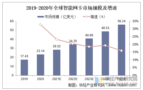 2019-2020年全球智能网卡市场规模及增速