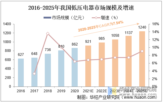 2016-2025年我国低压电器市场规模及增速