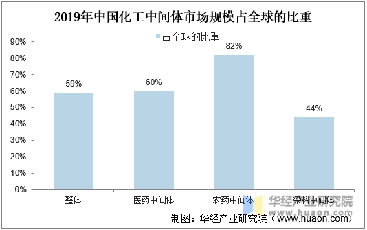 2019年中国化工中间体市场规模占全球的比重