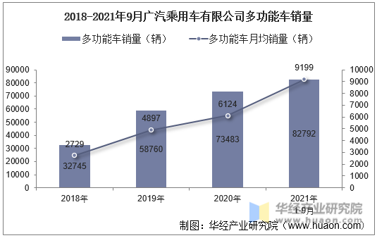 2018-2021年9月广汽乘用车有限公司多功能车销量