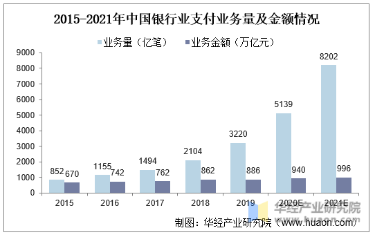 2015-2021年中国银行业支付业务量及金额情况