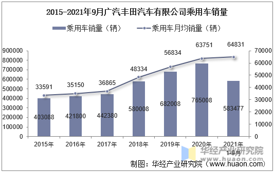 2015-2021年9月广汽丰田汽车有限公司乘用车销量