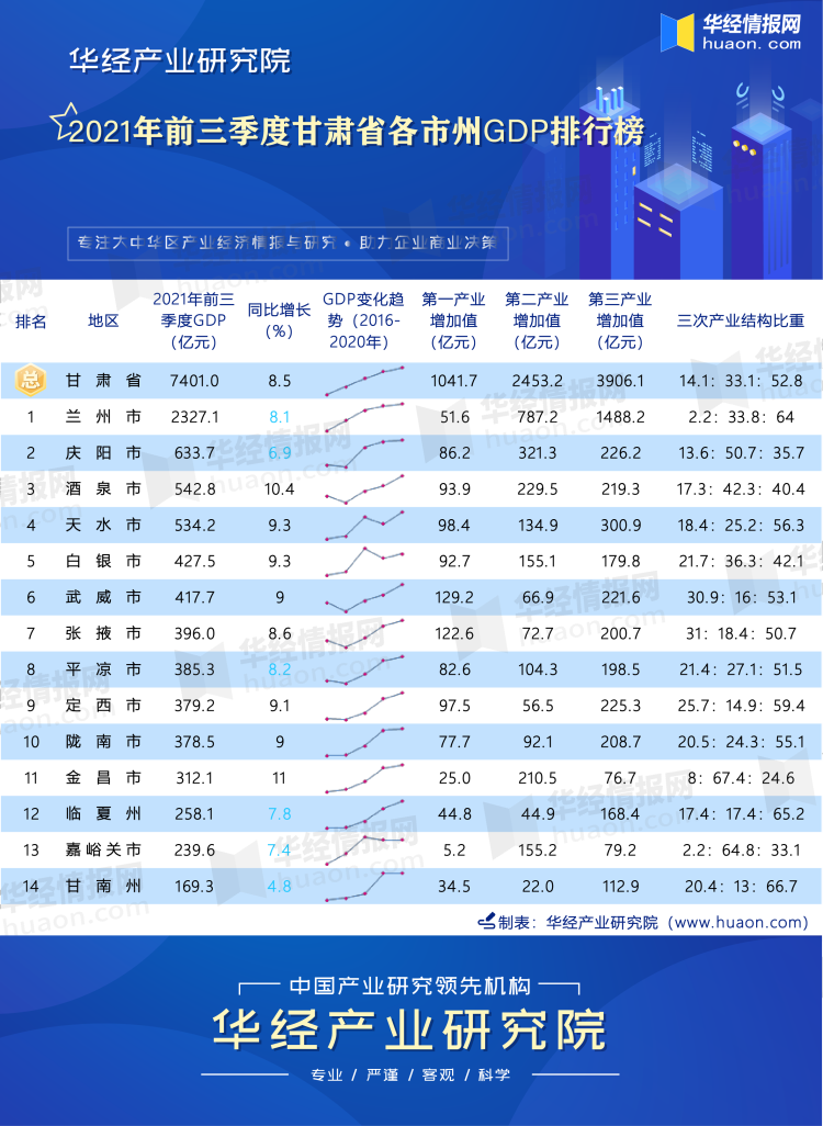 2021年前三季度甘肃省各市州GDP排行榜