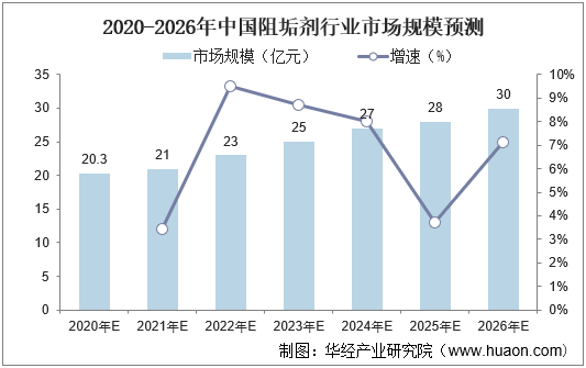 2020-2026年中国阻垢剂行业市场规模预测
