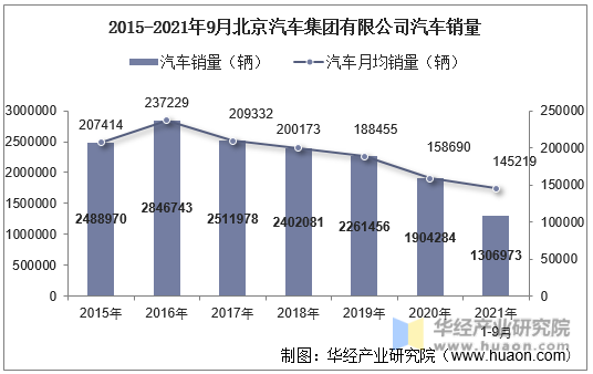 2015-2021年9月北京汽车集团有限公司汽车销量