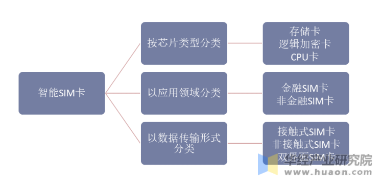 智能SIM卡分类