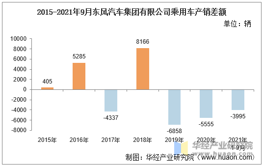 2015-2021年9月东风汽车集团有限公司乘用车产销差额