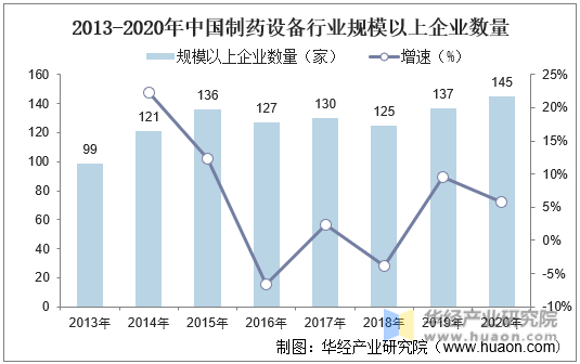 2013-2020年中国制药设备行业规模以上企业数量