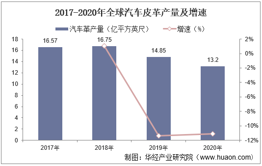 2017-2020年全球汽车皮革产量及增速