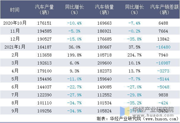 近一年北京汽车集团有限公司汽车产销量情况统计表