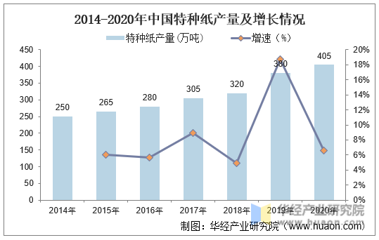 2014-2020年中国特种纸产量及增长情况