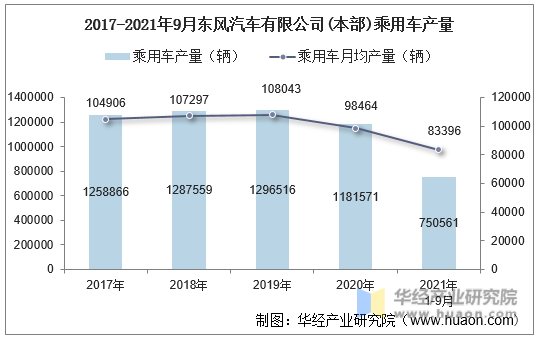 2017-2021年9月东风汽车有限公司(本部)乘用车产量