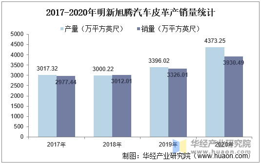 2017-2020年明新旭腾汽车皮革产销量统计