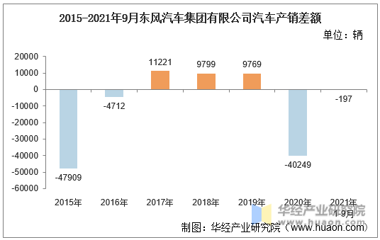 2015-2021年9月东风汽车集团有限公司汽车产销差额