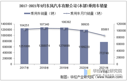 2017-2021年9月东风汽车有限公司(本部)乘用车销量