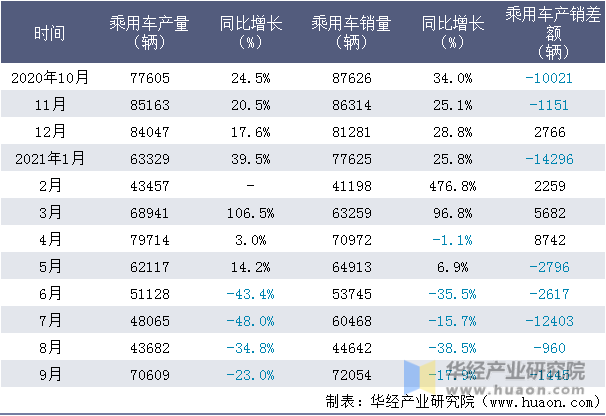 近一年广汽本田汽车有限公司乘用车产销量情况统计表
