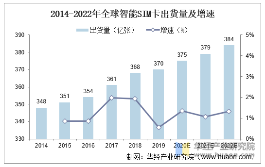 2014-2022年全球智能SIM卡出货量及增速