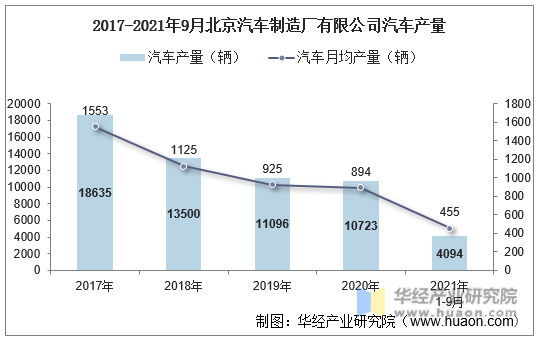 2017-2021年9月北京汽车制造厂有限公司汽车产量