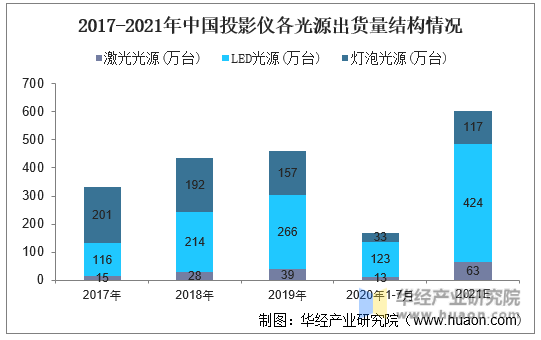 2017-2021年中国投影仪各光源出货量结构情况