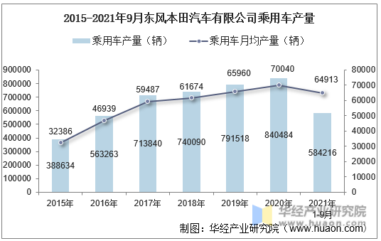 2015-2021年9月东风本田汽车有限公司乘用车产量