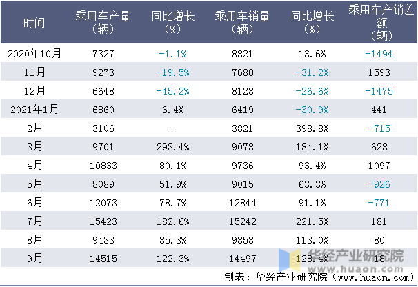 近一年东风汽车集团股份有限公司乘用车公司乘用车产销量情况统计表