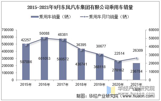 2015-2021年9月东风汽车集团有限公司乘用车销量
