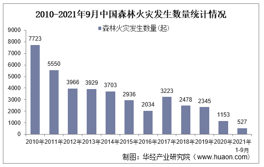 2010-2021年9月中国森林火灾防备发生数量统计情况