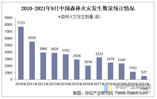 2010-2021年9月中国森林火灾发生数量统计情况
