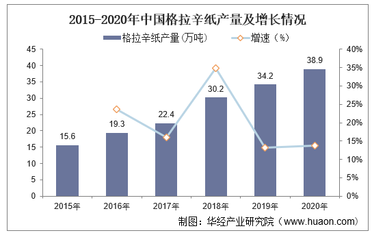 2015-2020年中国格拉辛纸产量及增长情况