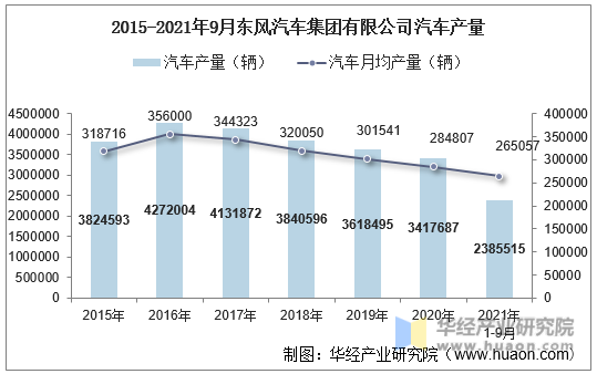 2015-2021年9月东风汽车集团有限公司汽车产量
