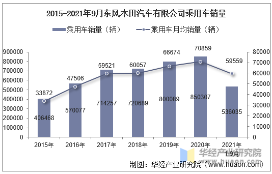 2015-2021年9月东风本田汽车有限公司乘用车销量